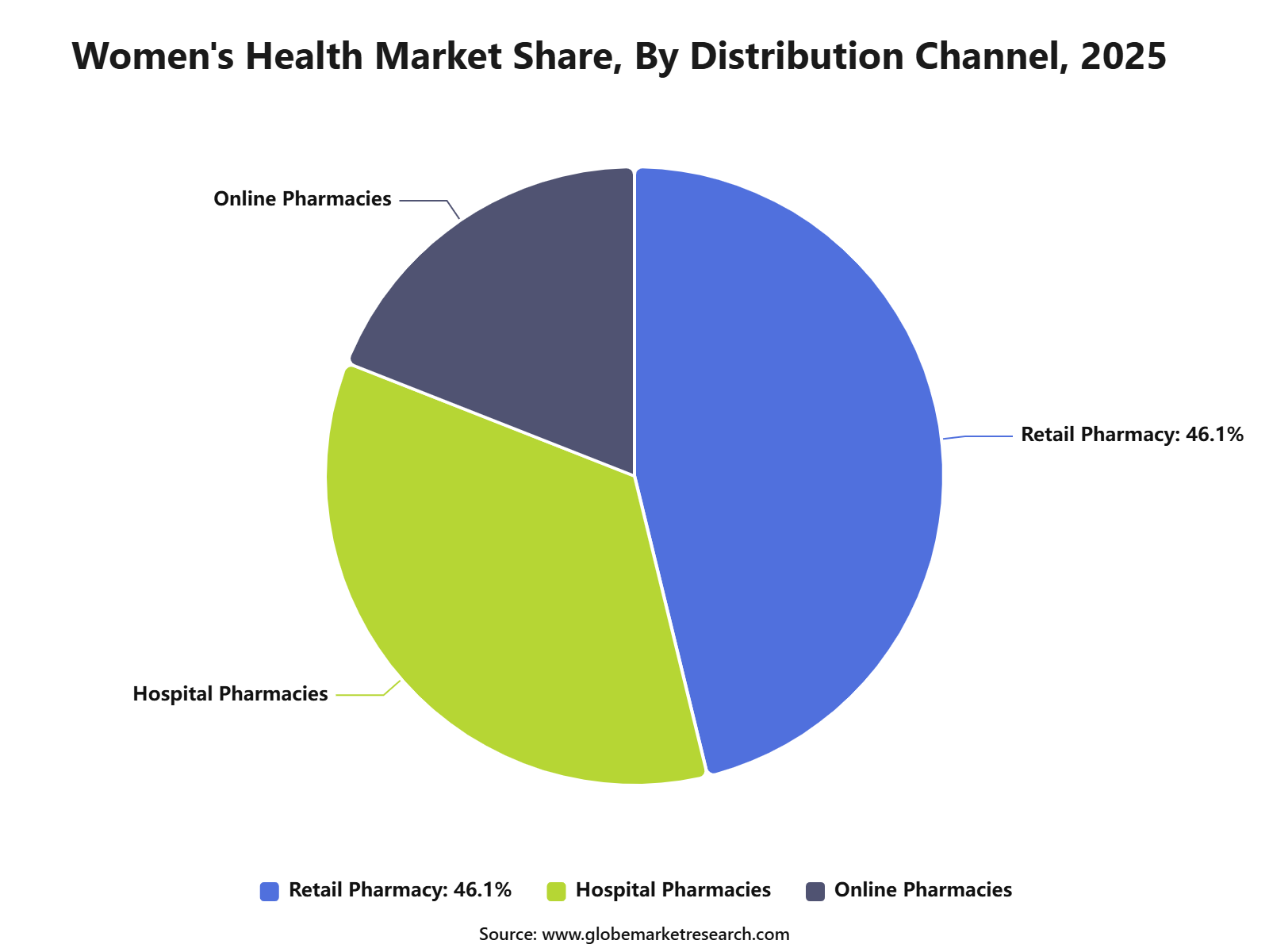 Women's Health Market Share, By Distribution Channel, 2025