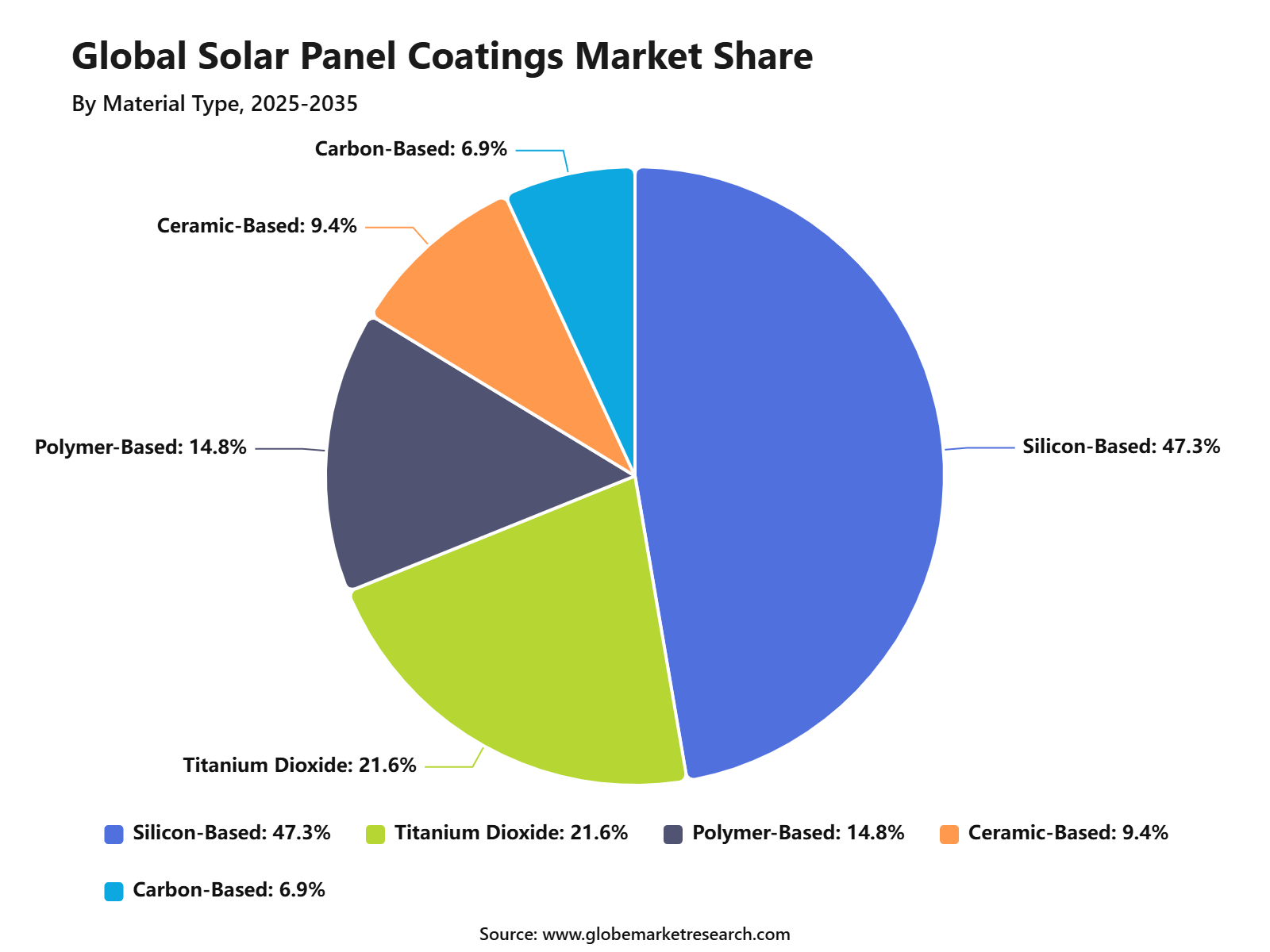 Global Solar Panel Coatings Market Share