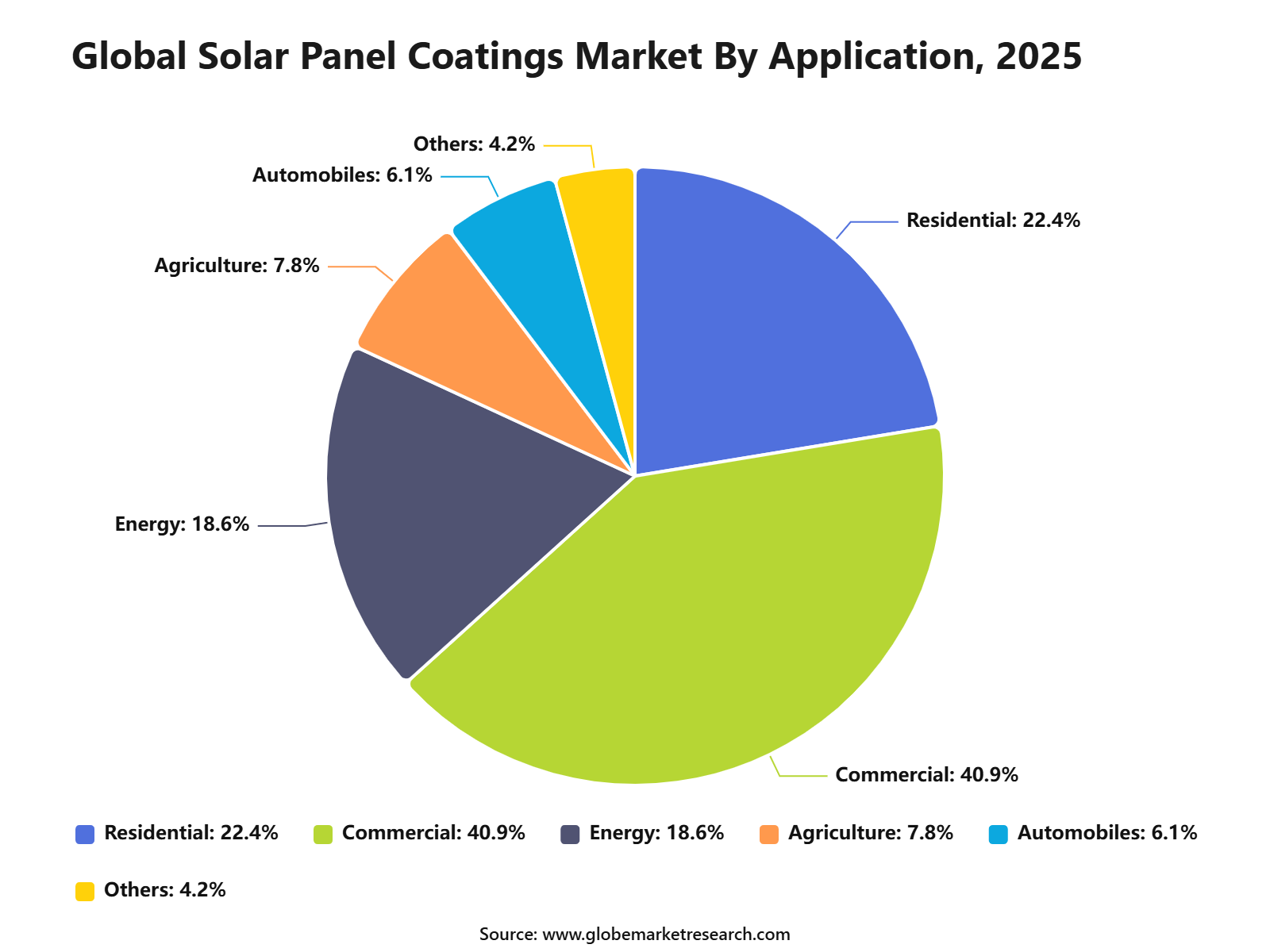 Global Solar Panel Coatings Market By Application, 2025