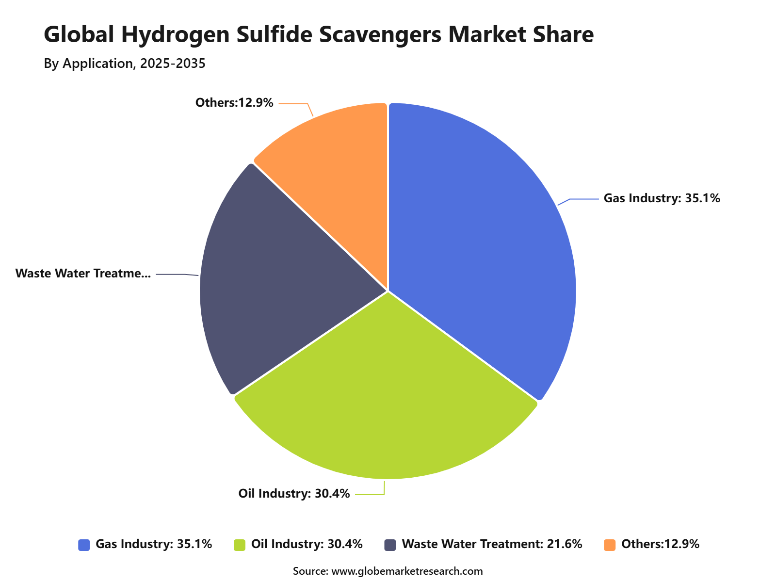 Global Hydrogen Sulfide Scavengers Market Share