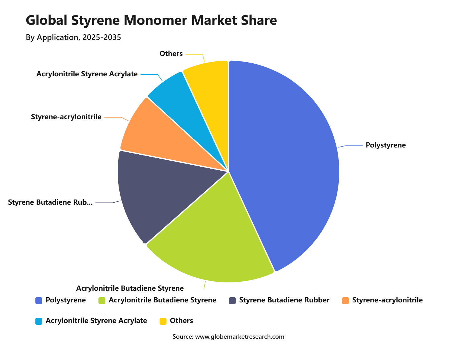 Global Styrene Monomer Market Share