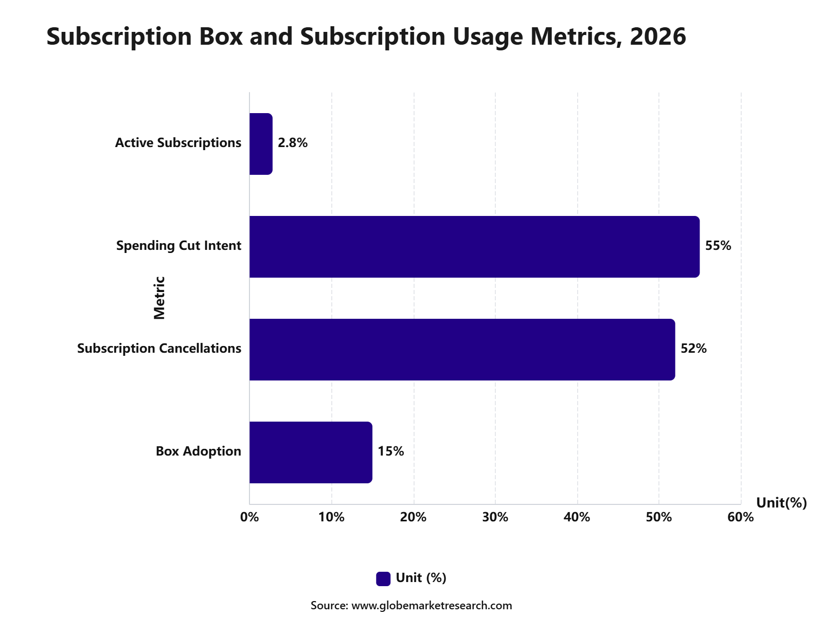 Subscription Box and Subscription Usage Metrics, 2026