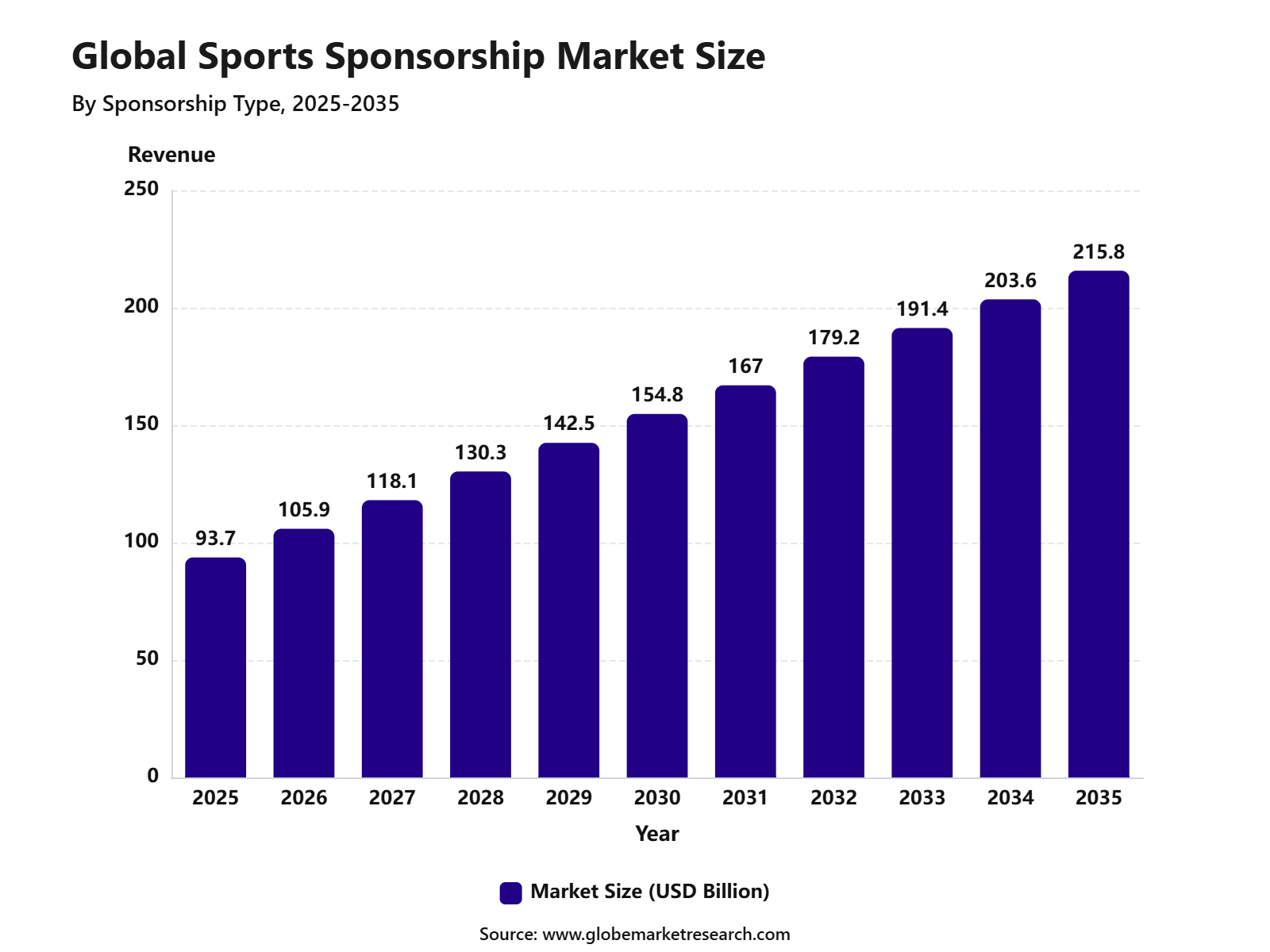 Global Sports Sponsorship Market Size