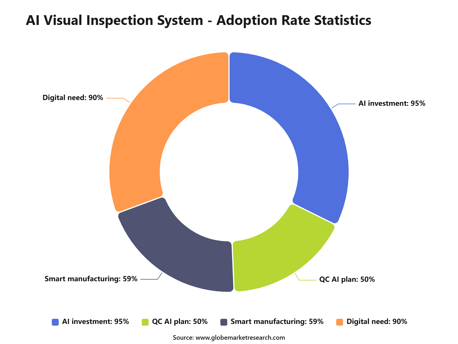 AI Visual Inspection System - Adoption Rate Statistics