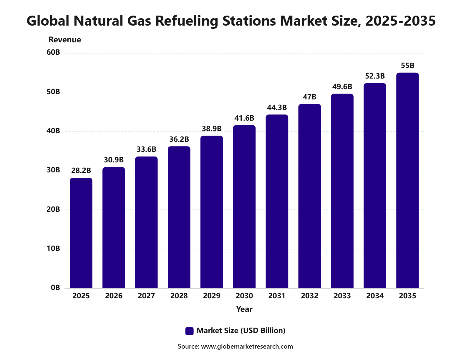 Global Natural Gas Refueling Stations Market Size, 2025-2035