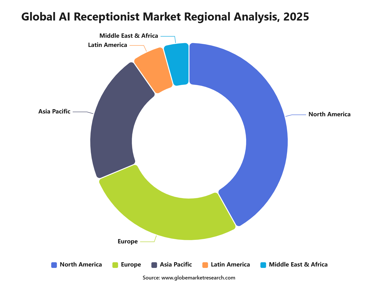 Global AI Receptionist Market Regional Analysis, 2025