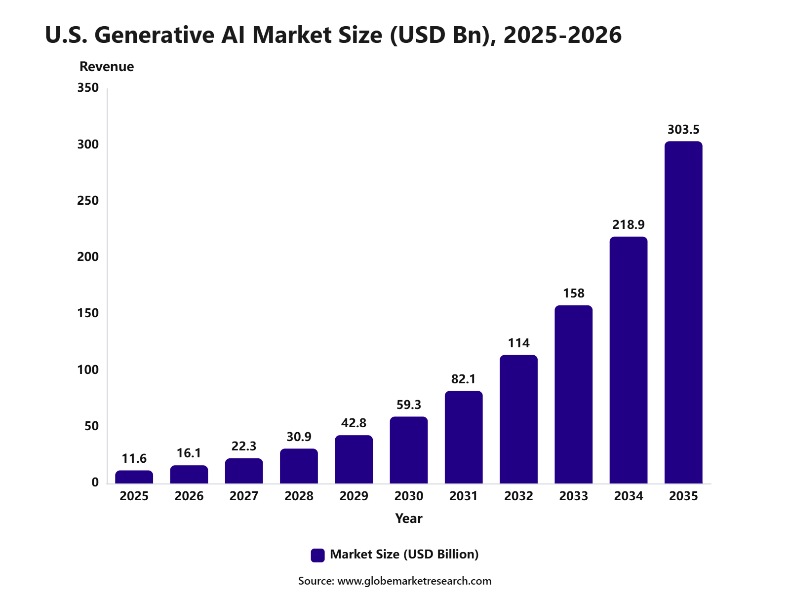 U.S. Generative AI Market Size (USD Bn), 2025-2026
