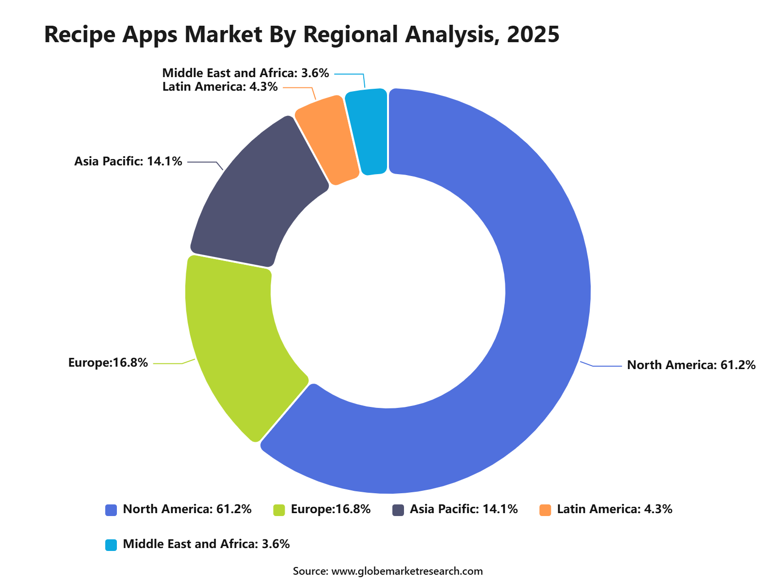 Recipe Apps Market By Regional Analysis, 2025