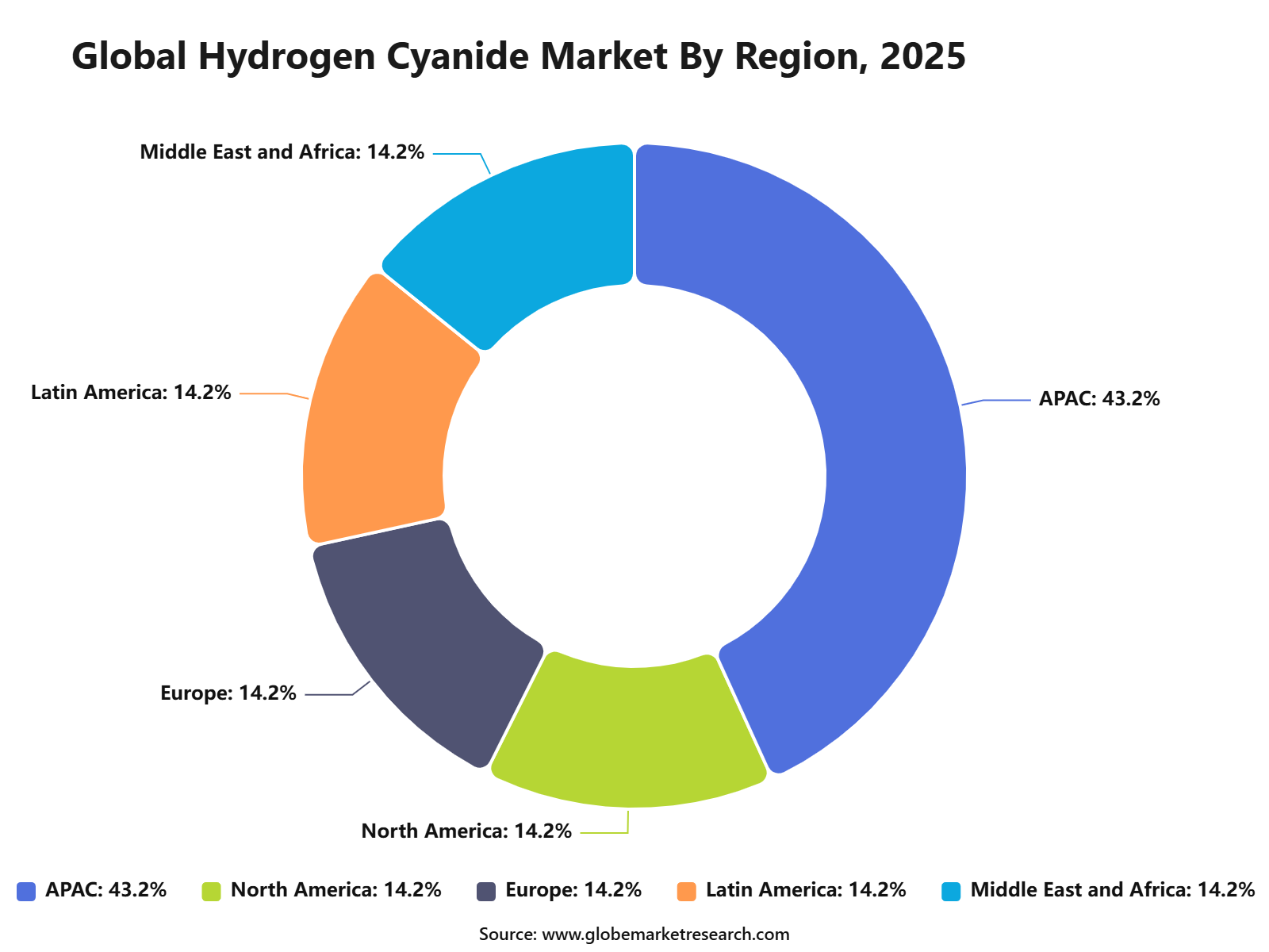 Global Hydrogen Cyanide Market By Region, 2025