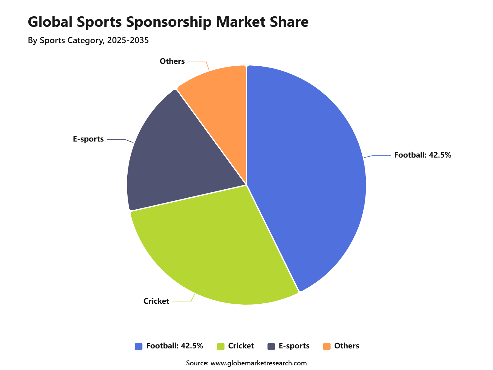Global Sports Sponsorship Market Share