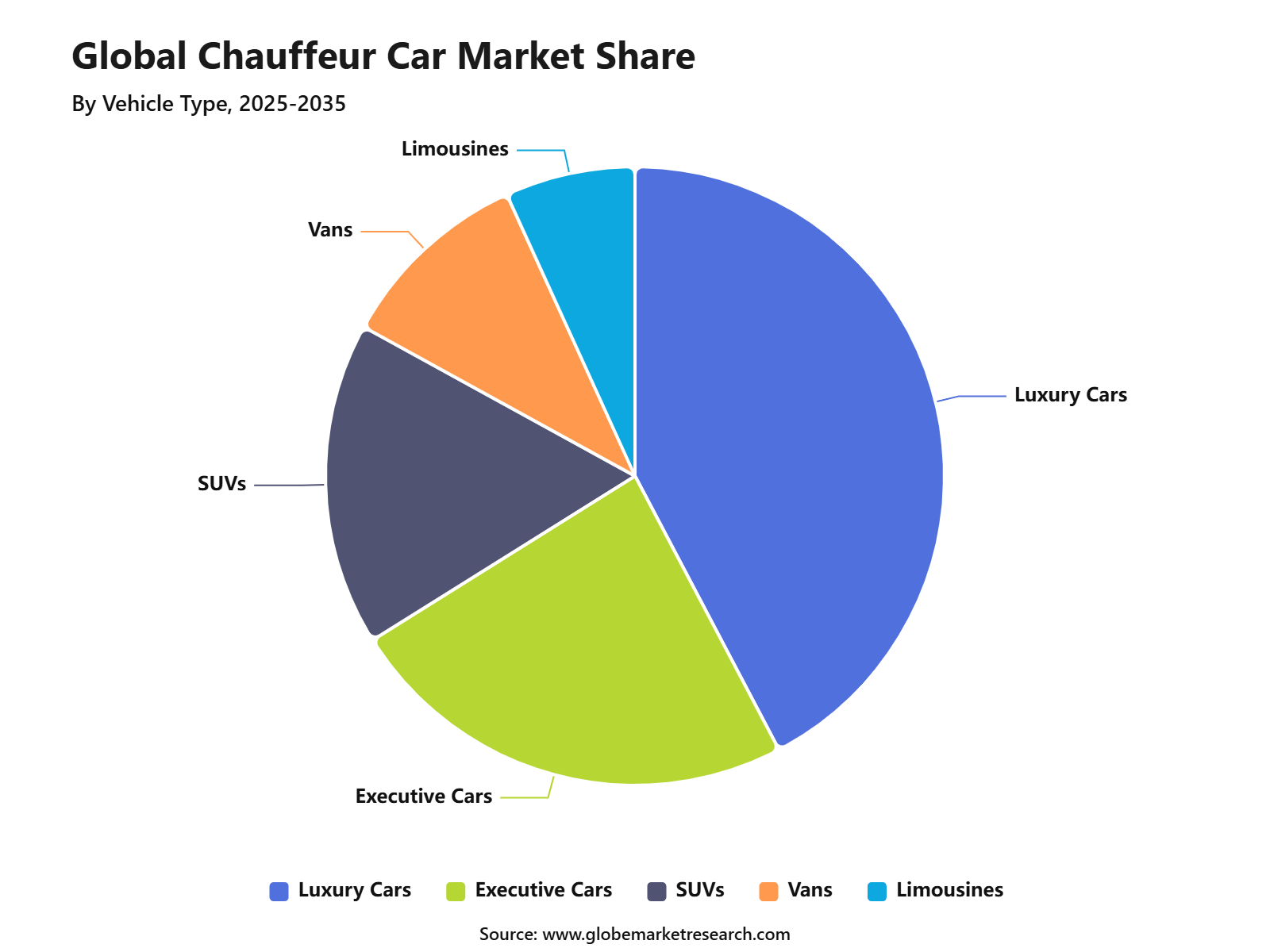 Global Chauffeur Car Market Share