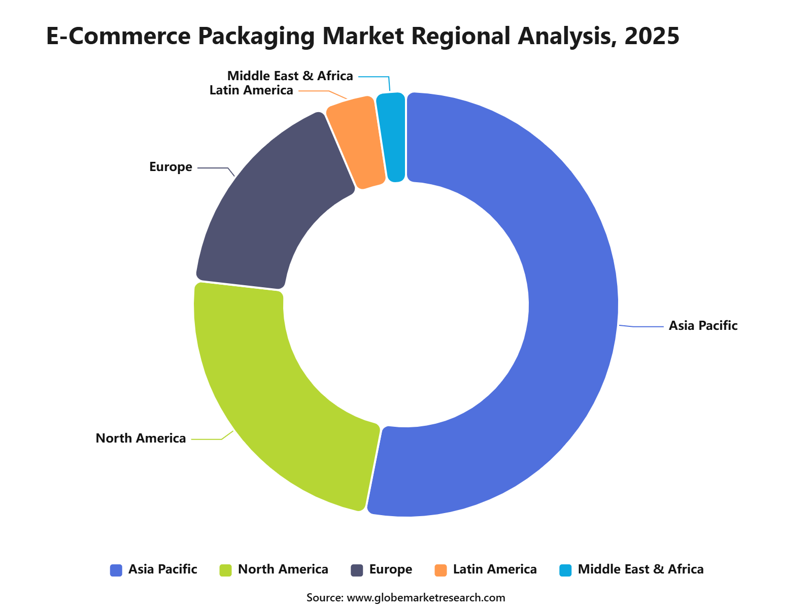 E-Commerce Packaging Market Regional Analysis, 2025