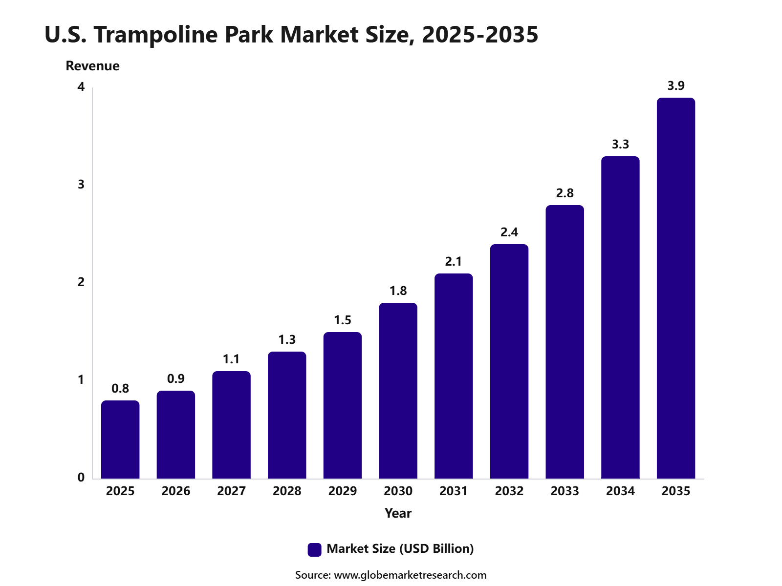 U.S. Trampoline Park Market Size, 2025-2035