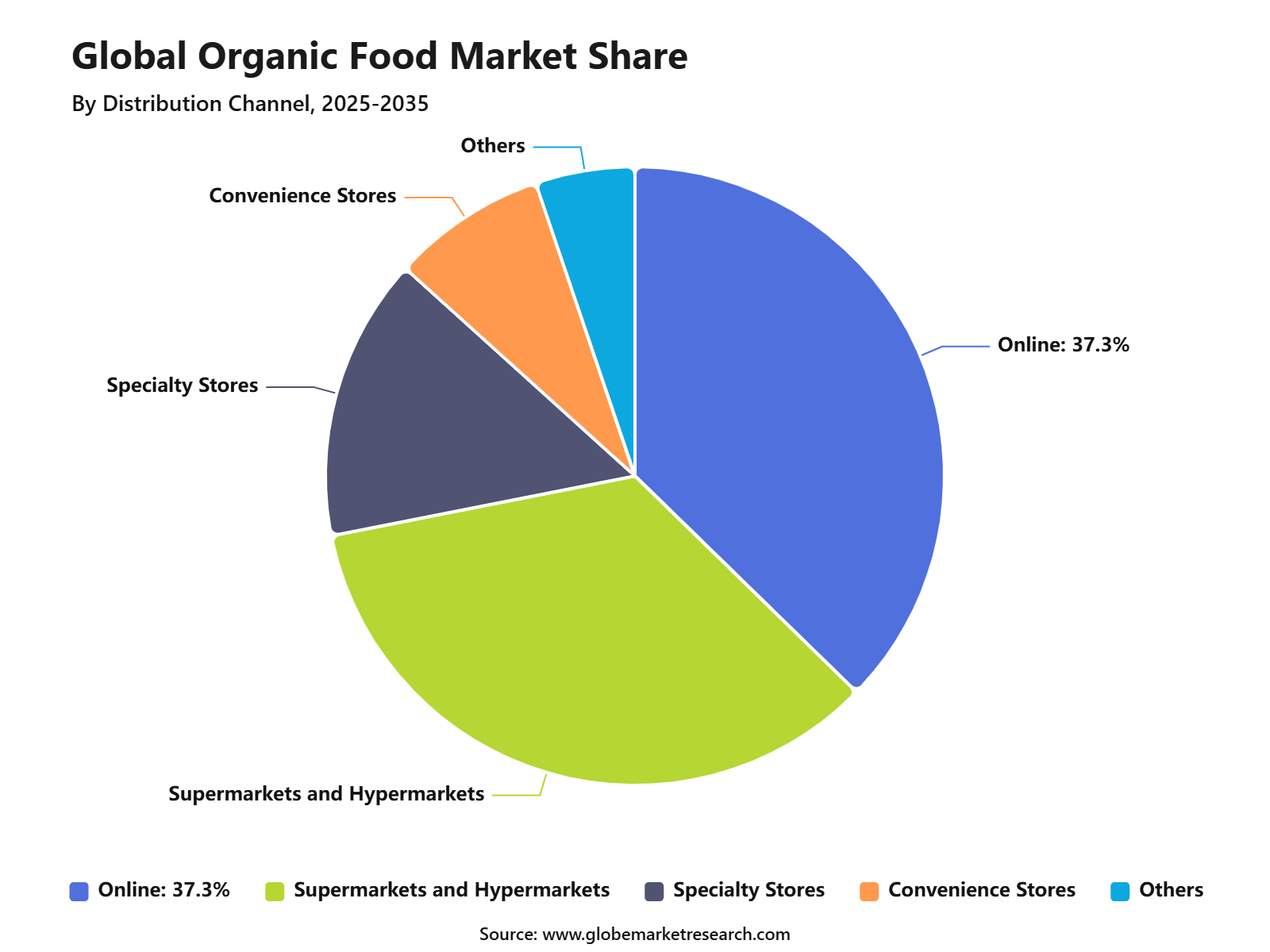 Global Organic Food Market Share