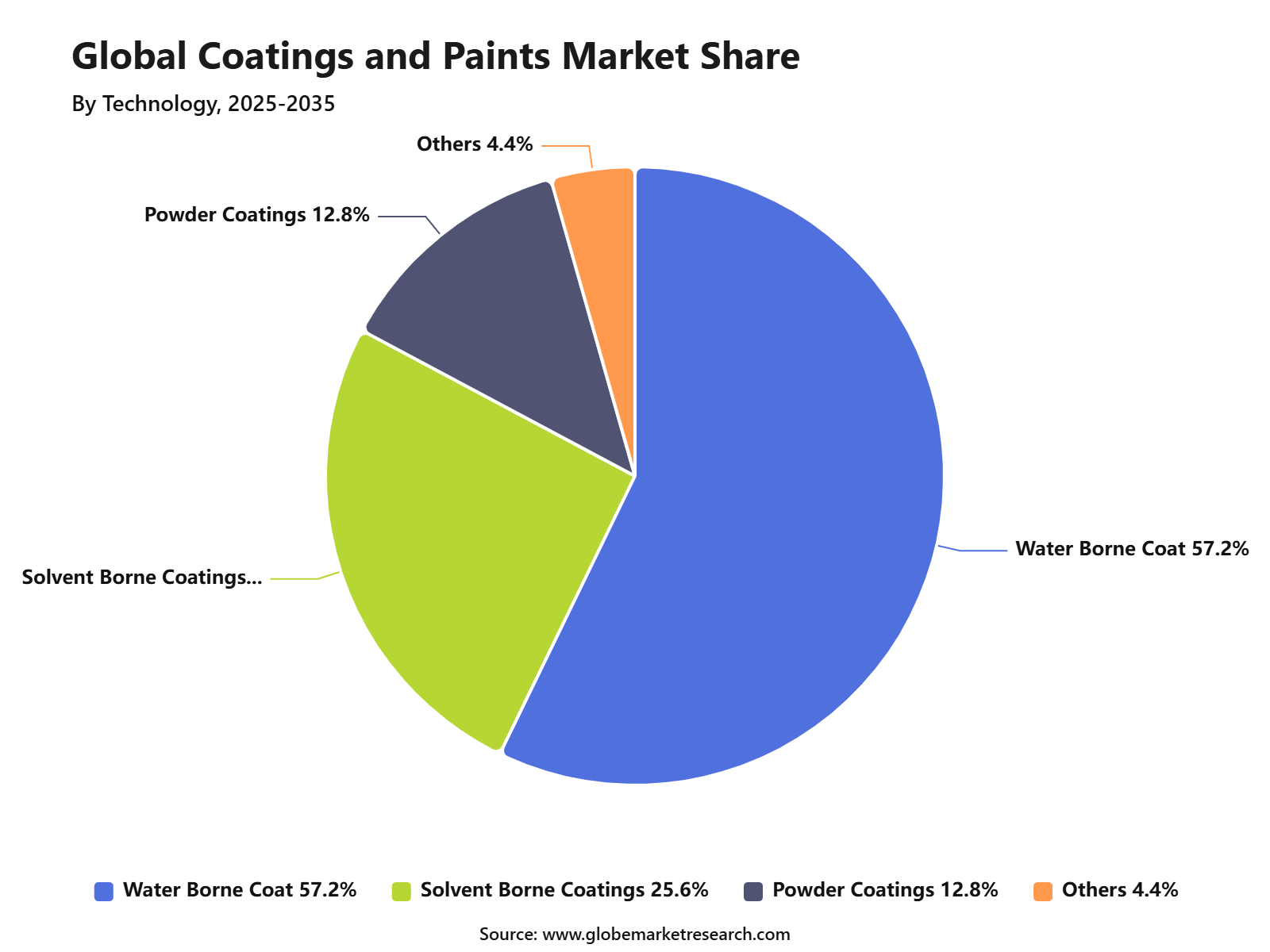 Global Coatings and Paints Market Share