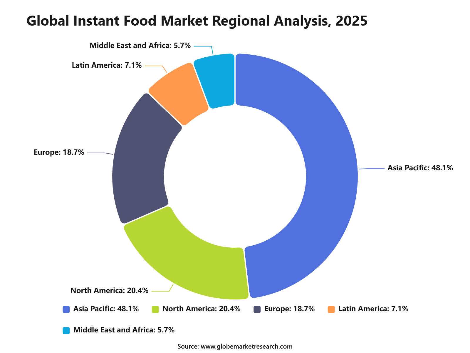 Global Instant Food Market Regional Analysis, 2025