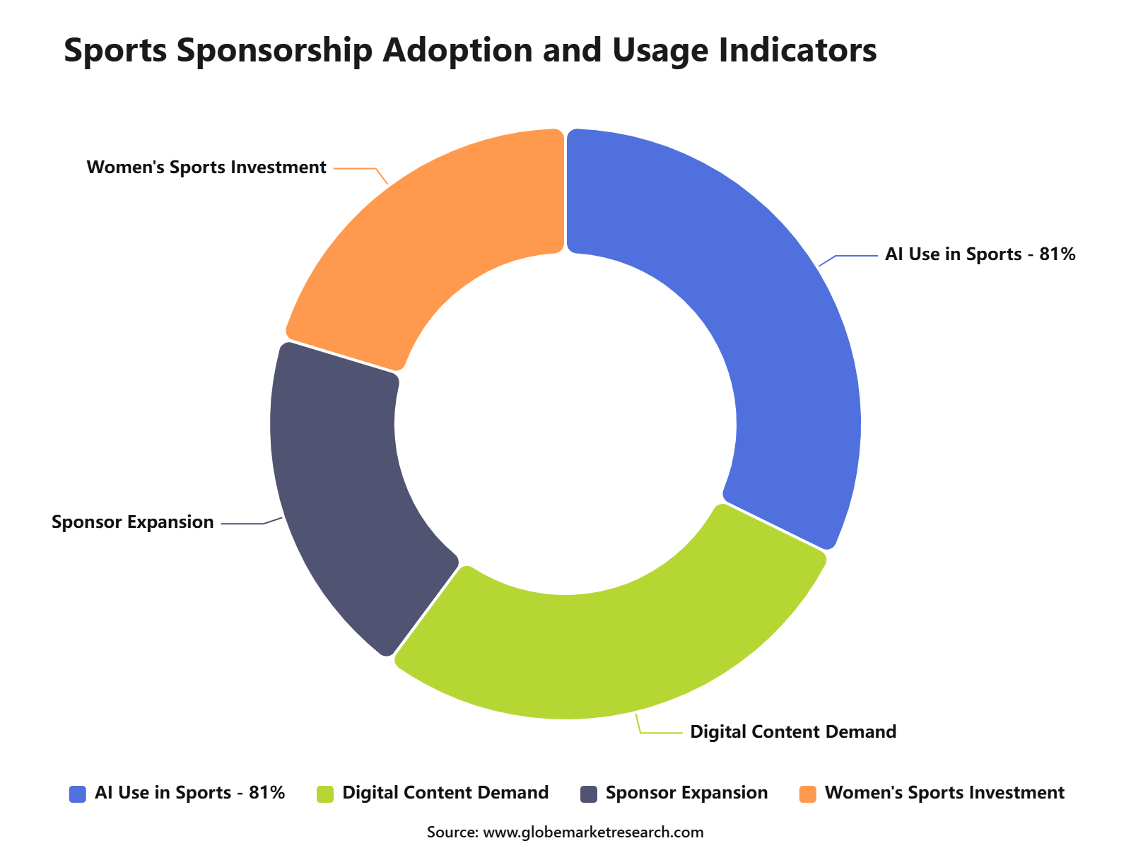 Sports Sponsorship Adoption and Usage Indicators