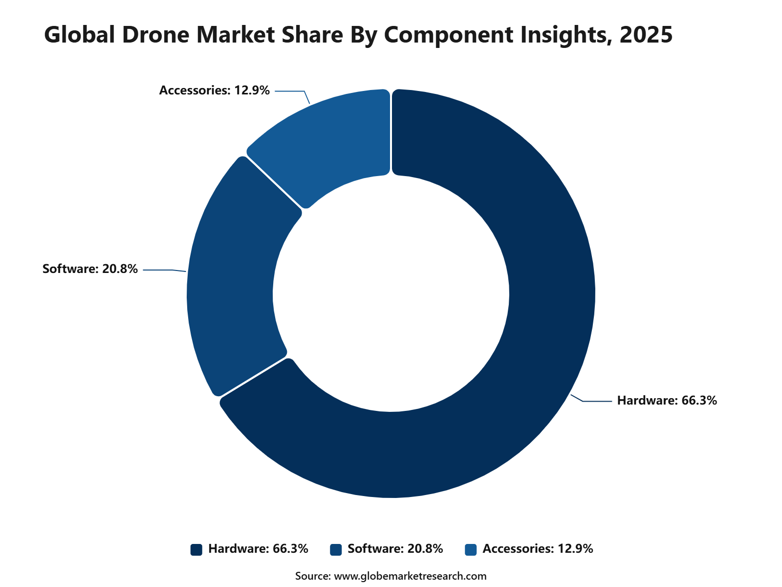 Global Drone Market Share By Component Insights, 2025