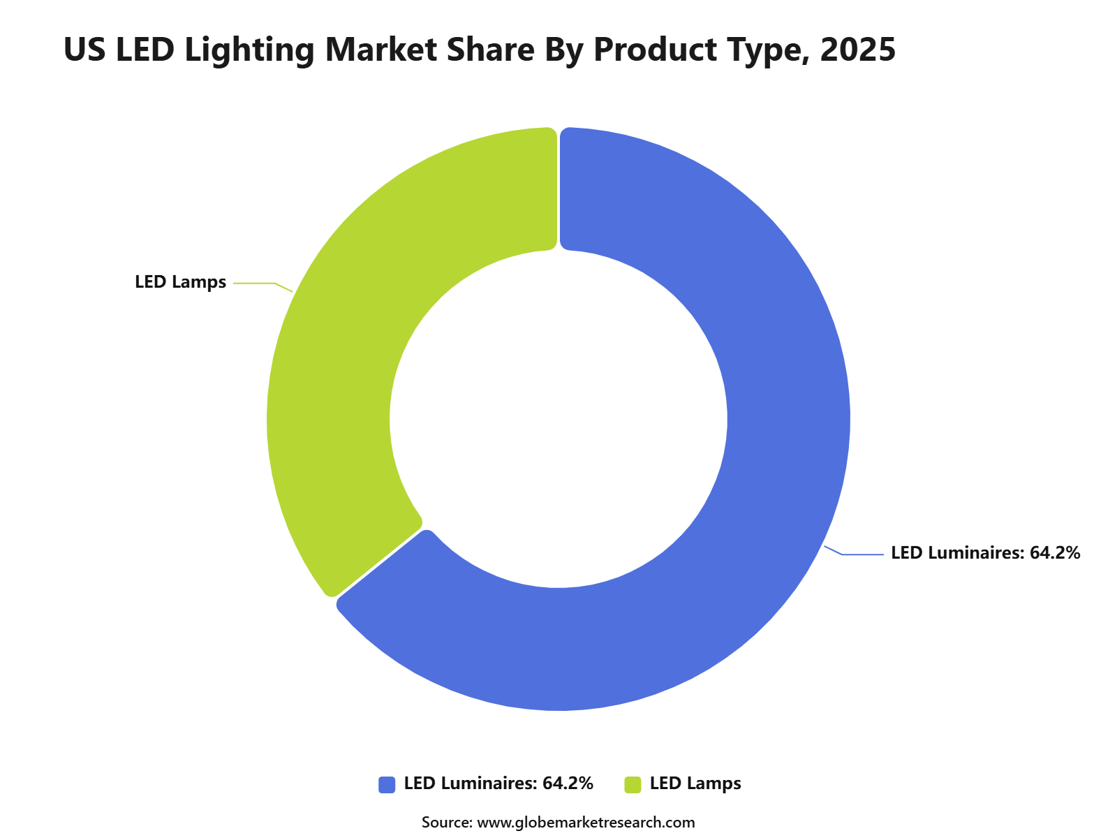 US LED Lighting Market Share By Product Type, 2025