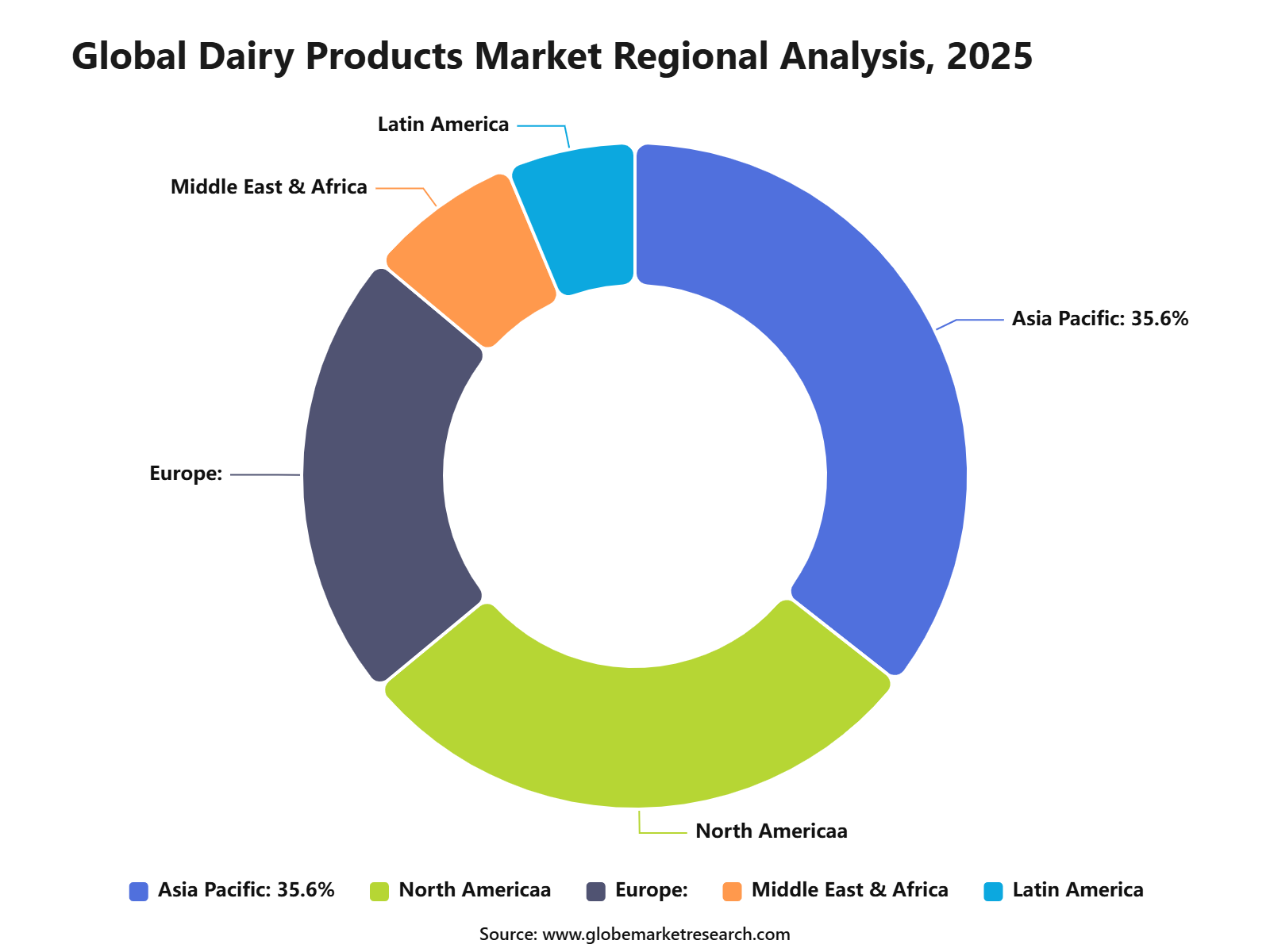 Global Dairy Products Market Regional Analysis, 2025