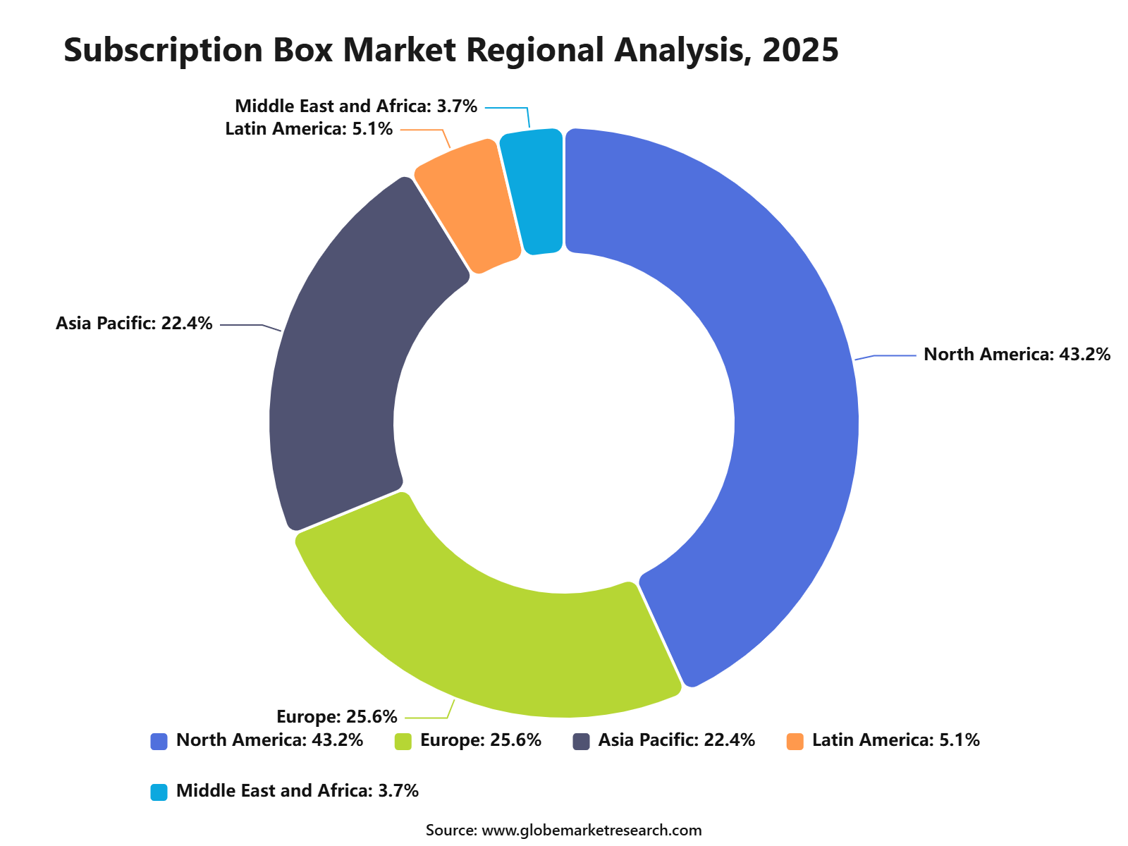 Subscription Box Market Regional Analysis, 2025