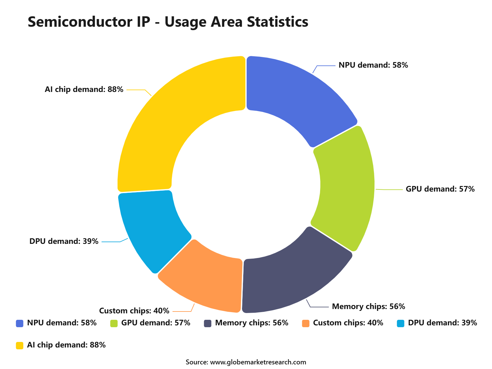 Semiconductor IP - Usage Area Statistics
