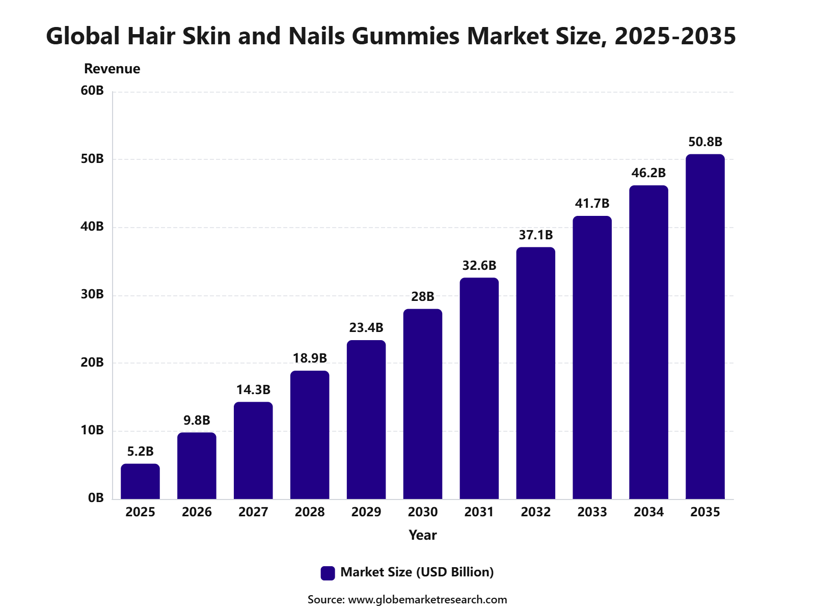 Global Hair Skin and Nails Gummies Market Size, 2025-2035