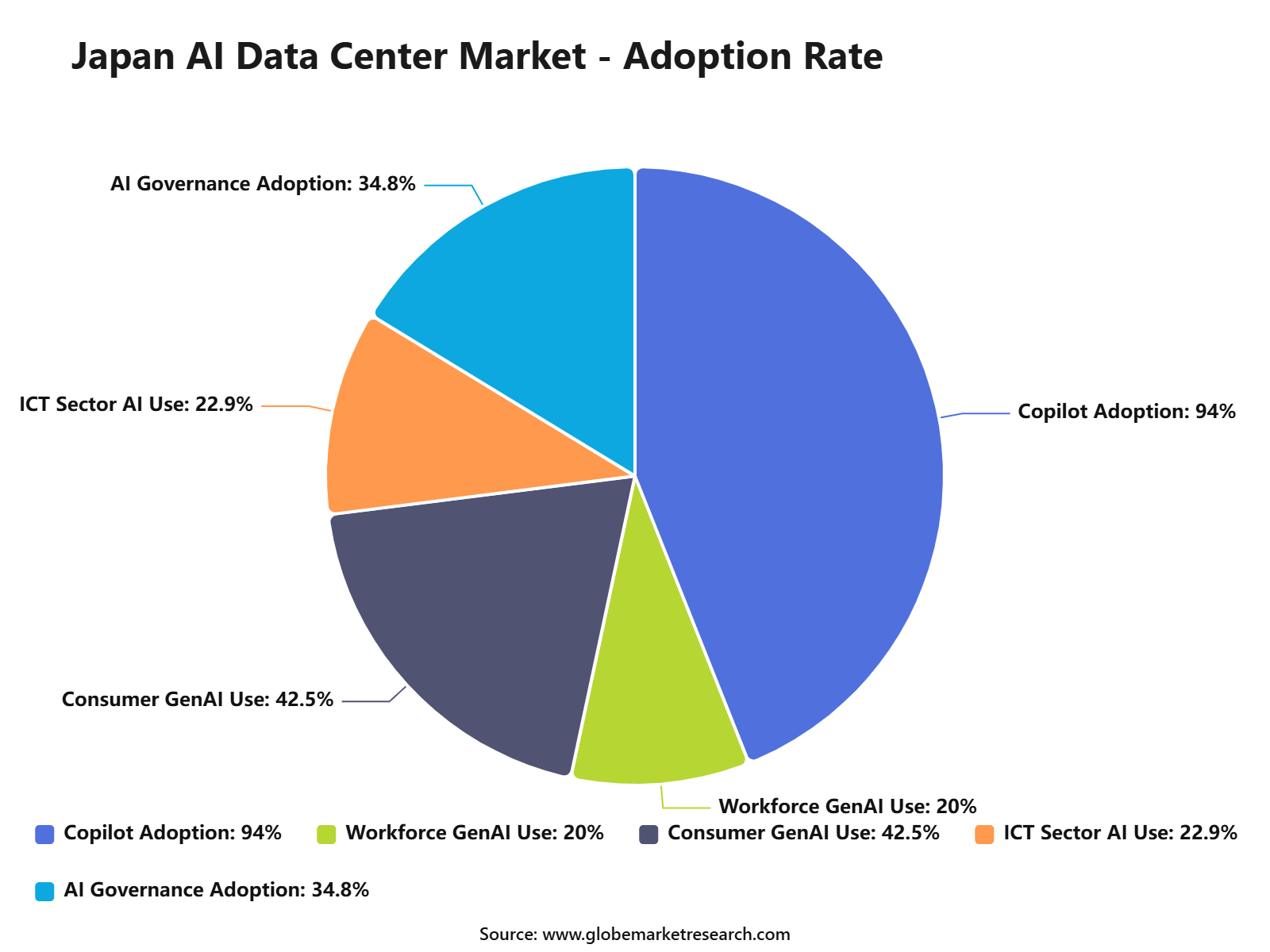 Japan AI Data Center Market - Adoption Rate