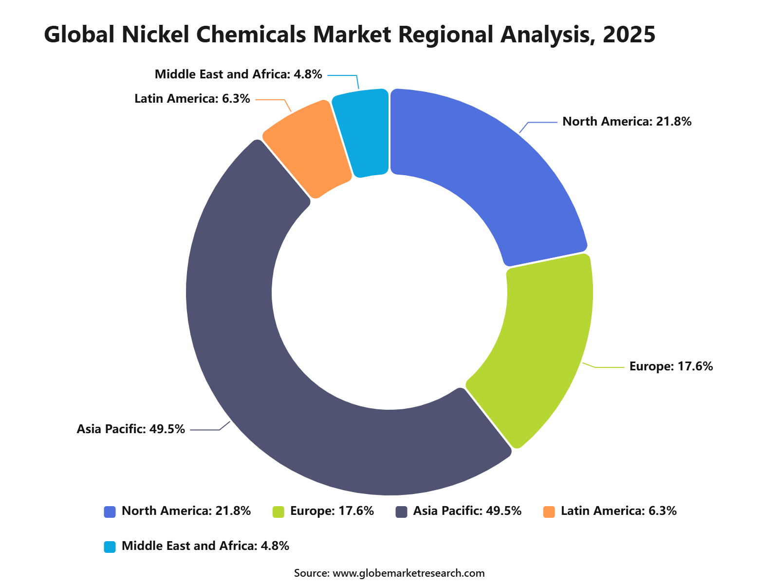 Global Nickel Chemicals Market Regional Analysis, 2025