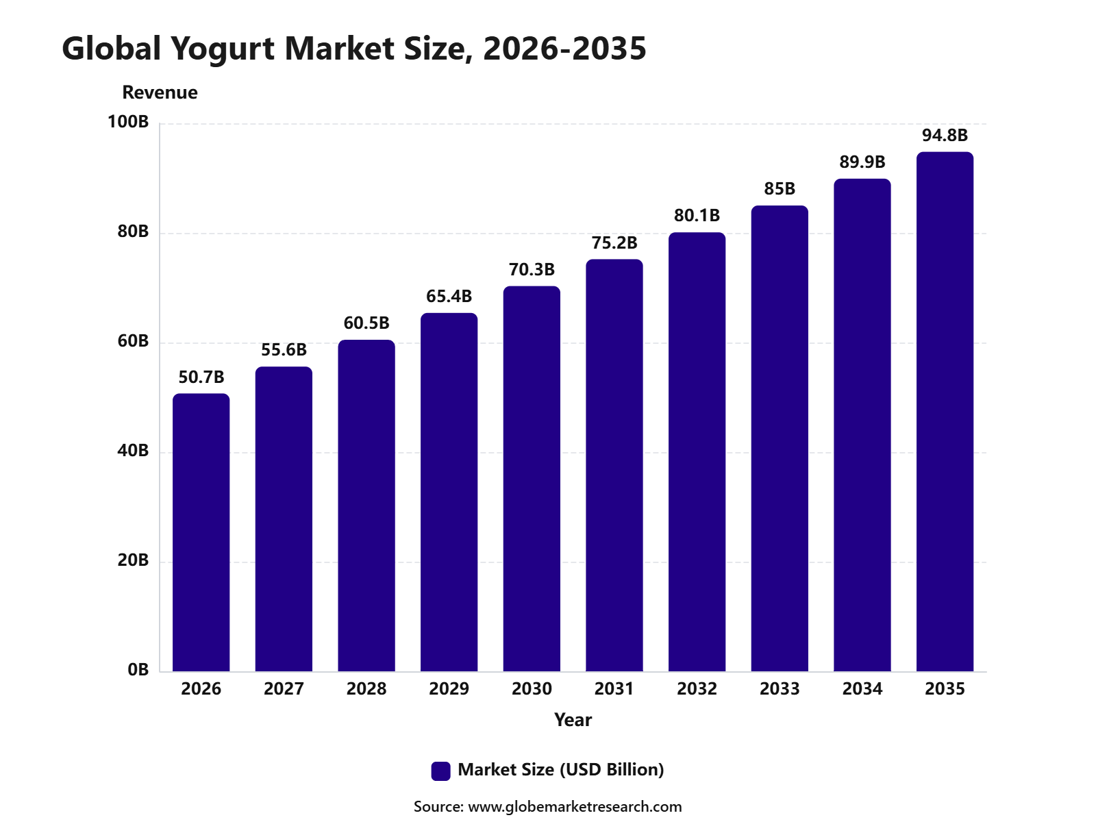 Global Yogurt Market Size, 2026-2035