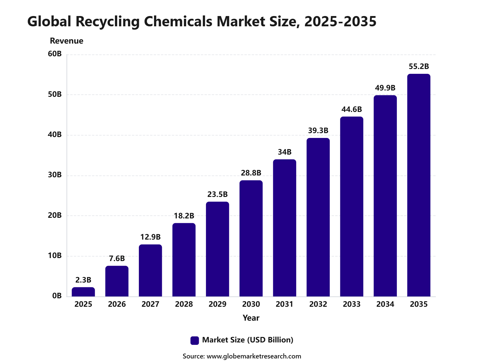 Global Recycling Chemicals Market Size, 2025-2035