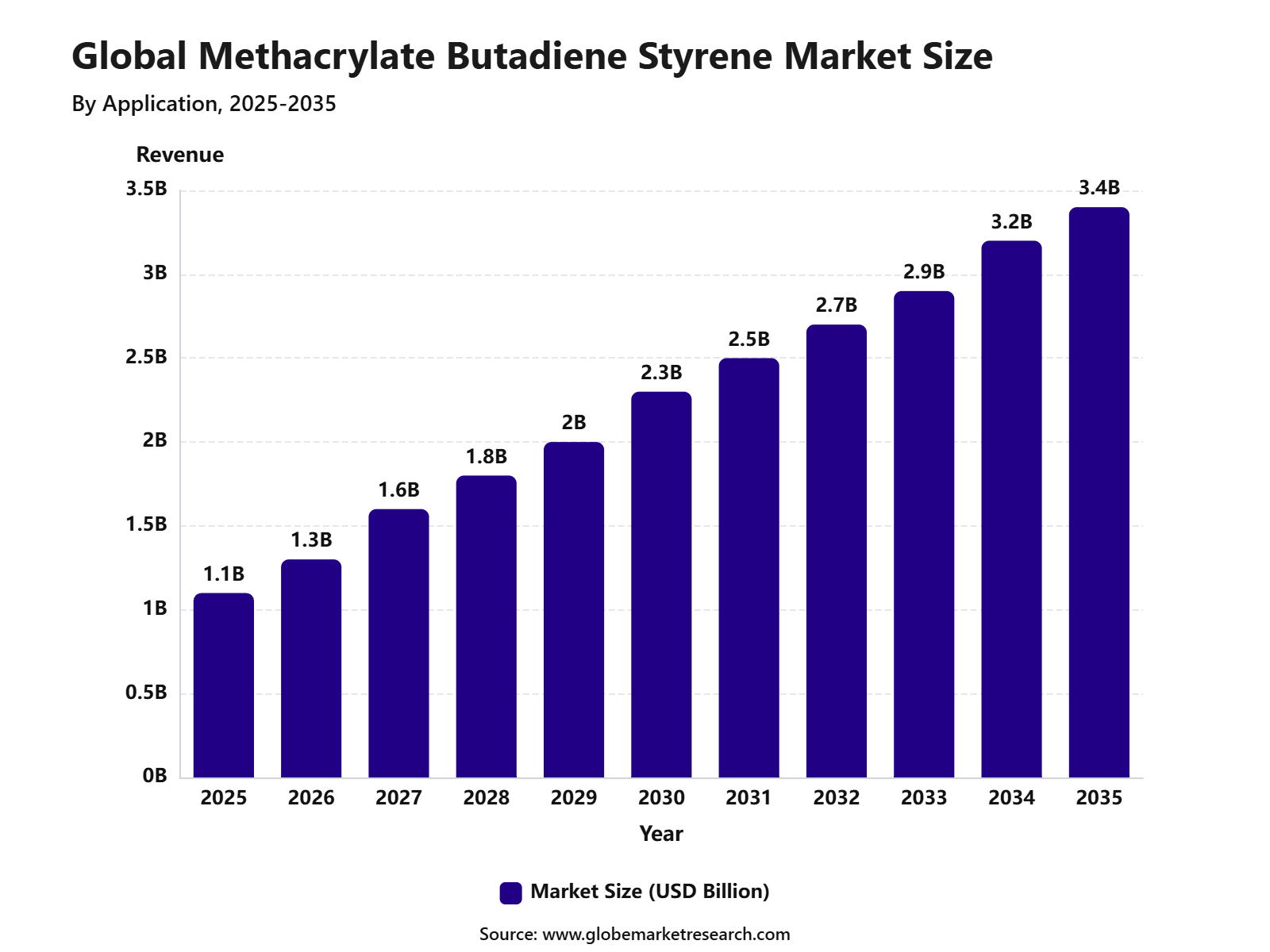 Global Methacrylate Butadiene Styrene Market Size