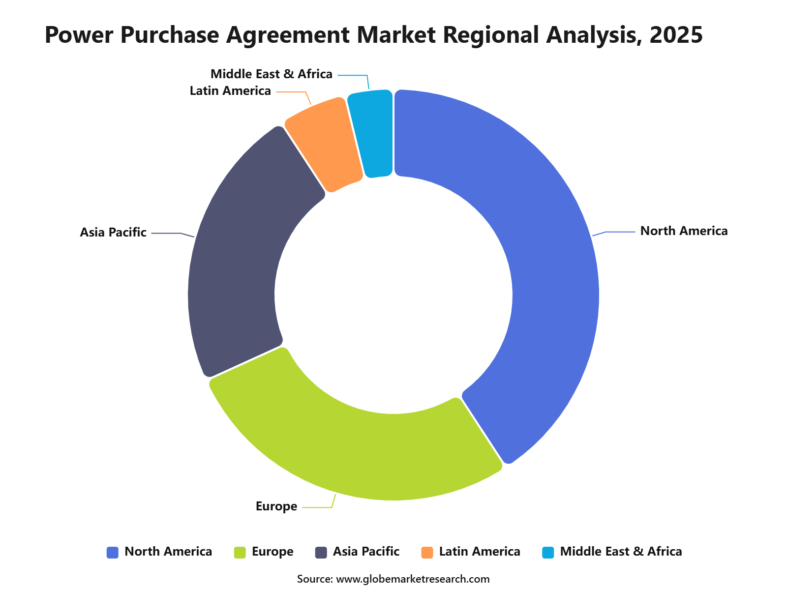 Power Purchase Agreement Market Regional Analysis, 2025