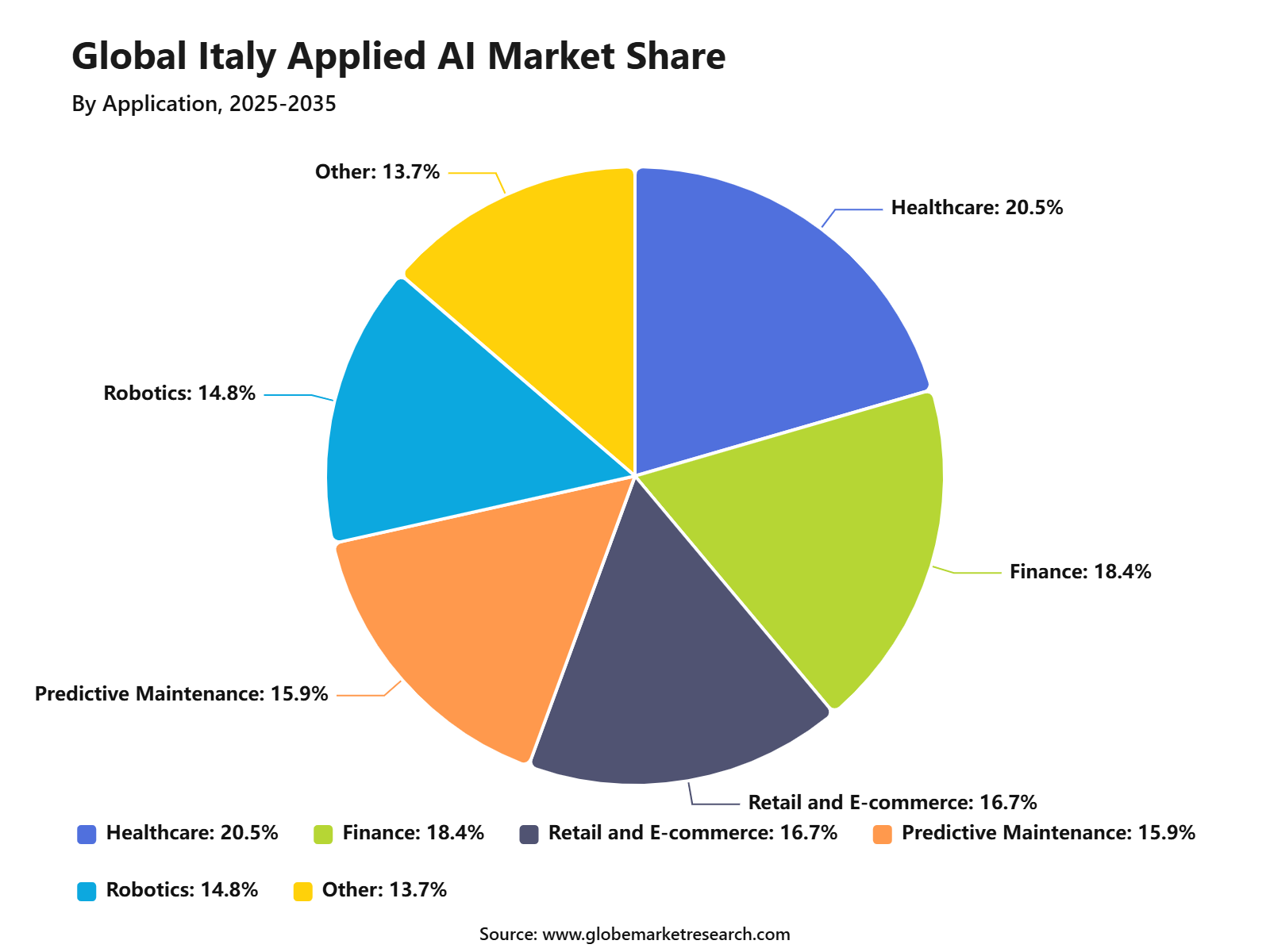 Global Italy Applied AI Market Share