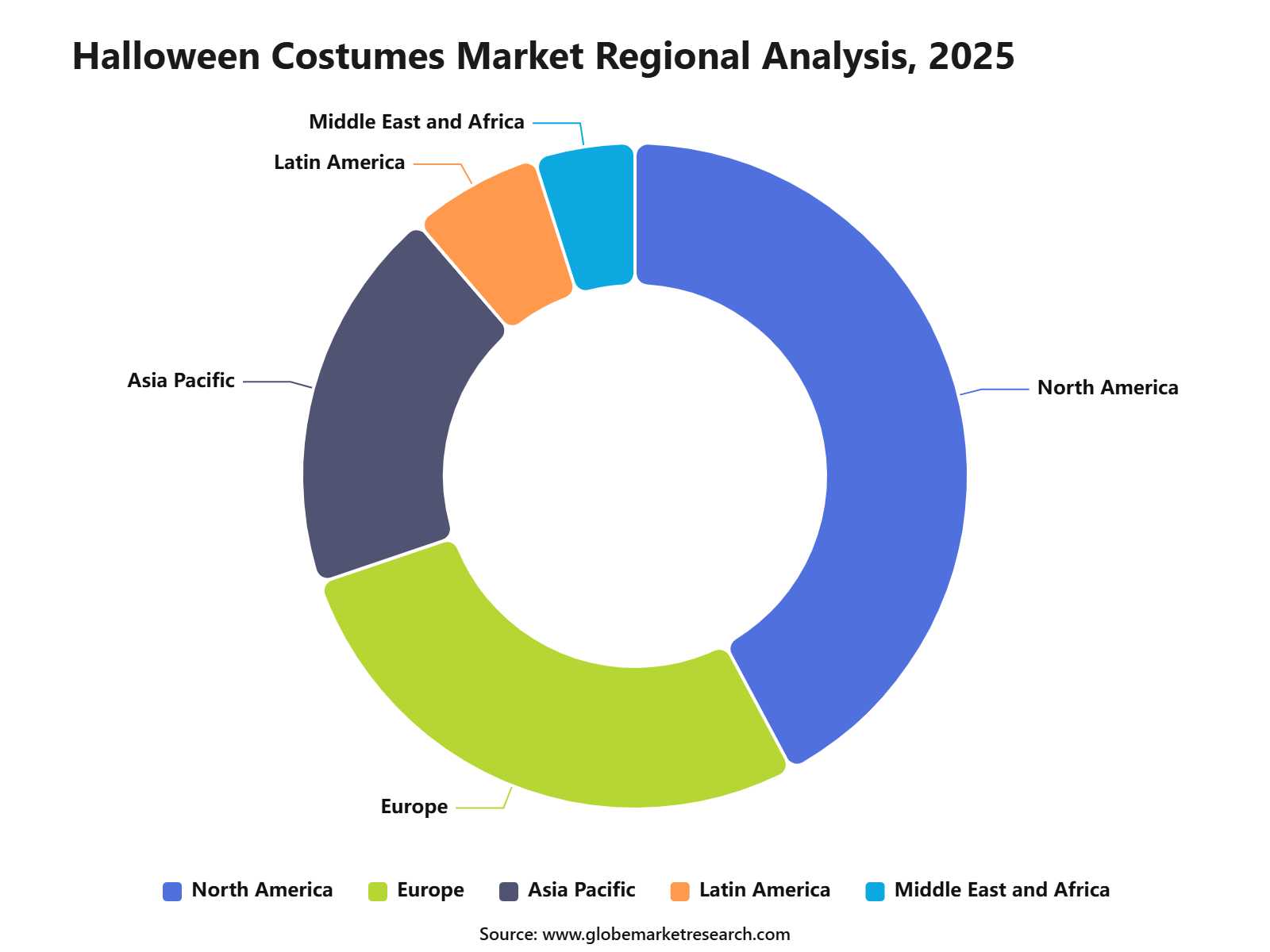 Halloween Costumes Market Regional Analysis, 2025
