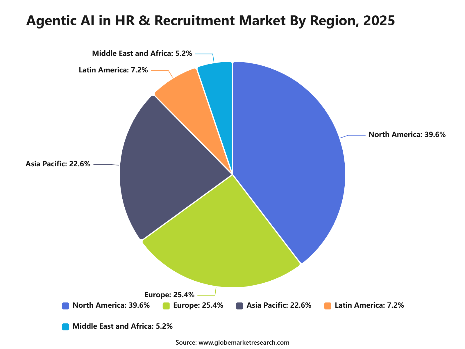 Agentic AI in HR &amp; Recruitment Market By Region, 2025