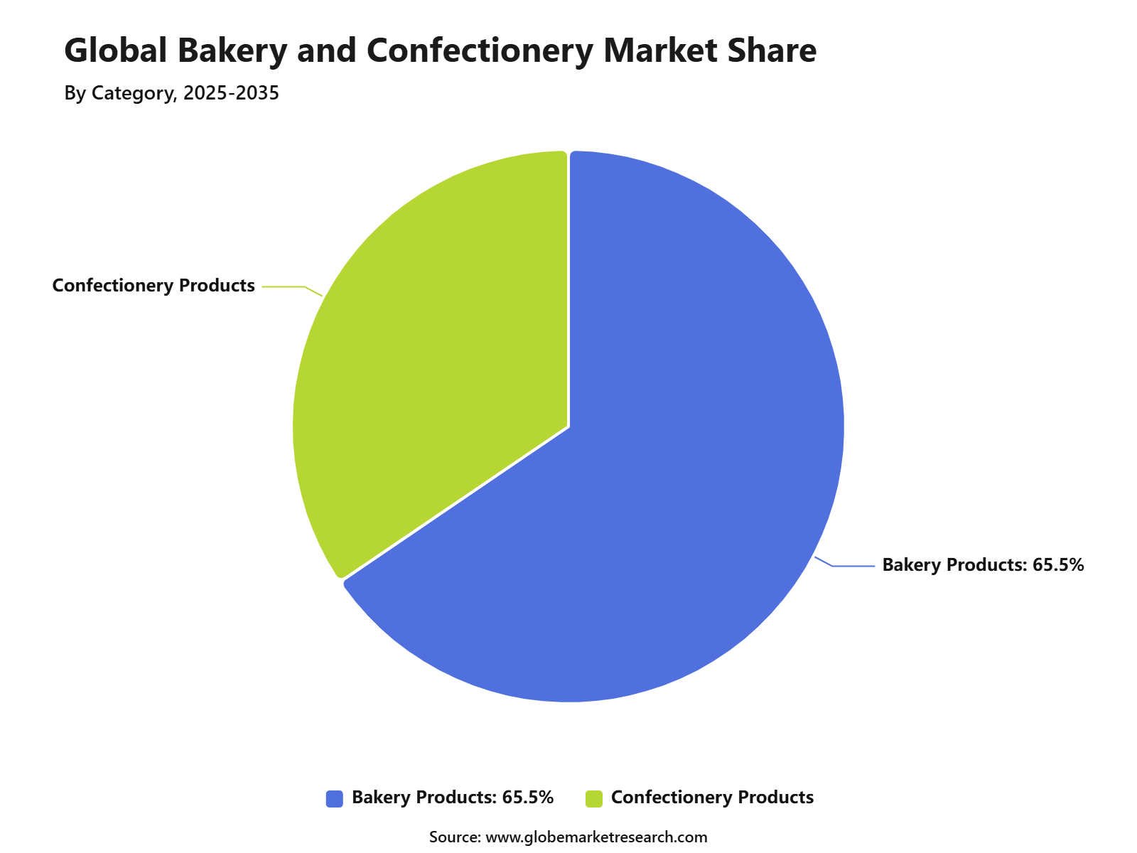 Global Bakery and Confectionery Market Share