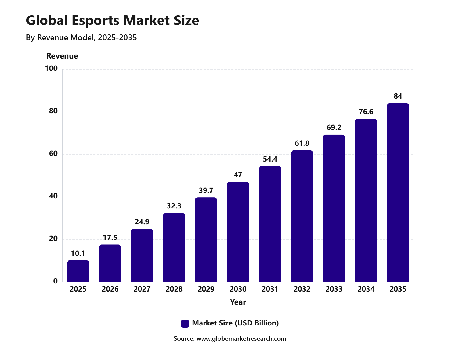 Global Esports Market Size