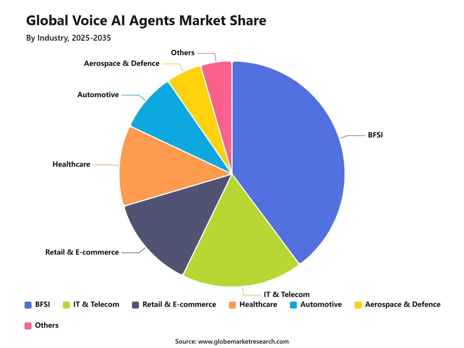 Global Voice AI Agents Market Share