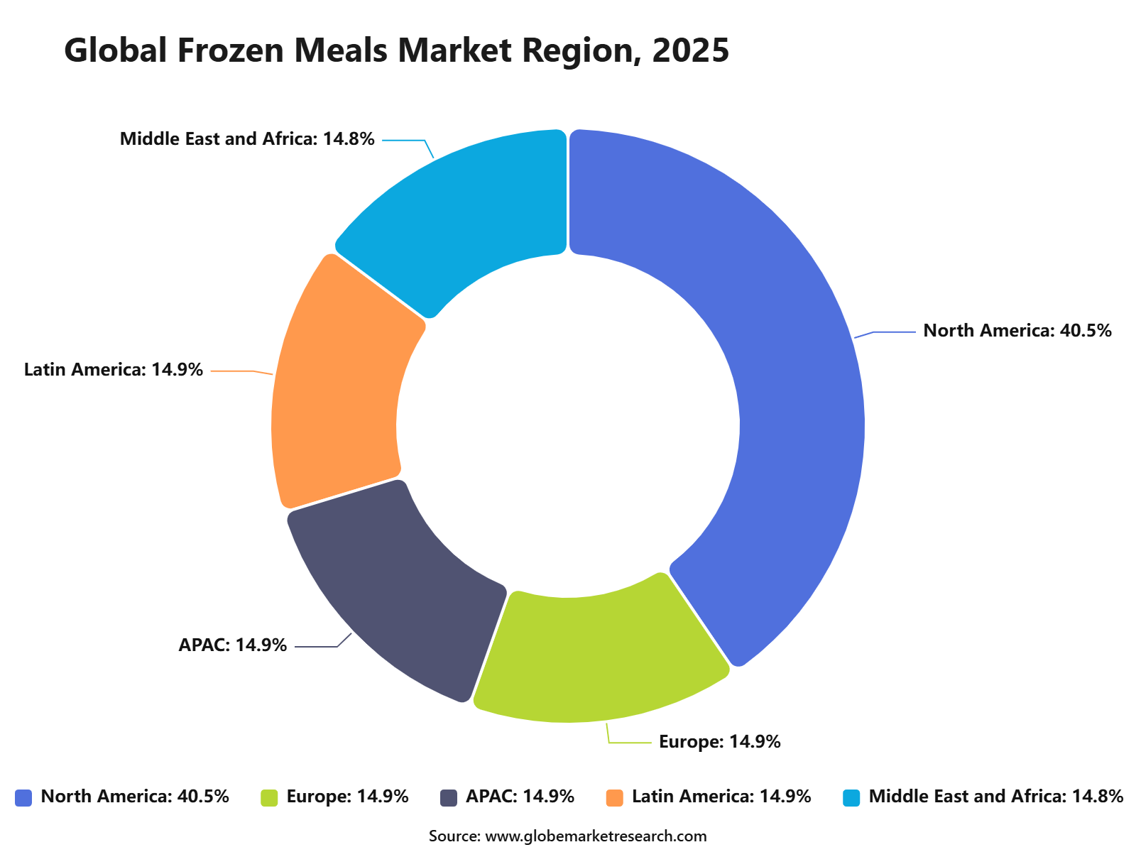 Global Frozen Meals Market Region, 2025