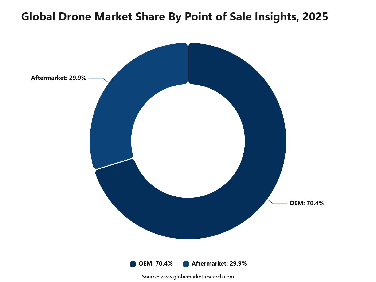 Global Drone Market Share By Point of Sale Insights, 2025