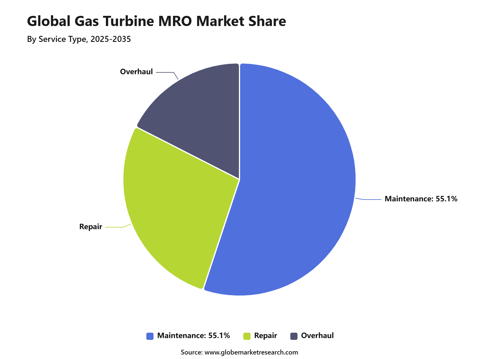 Global Gas Turbine MRO Market Share