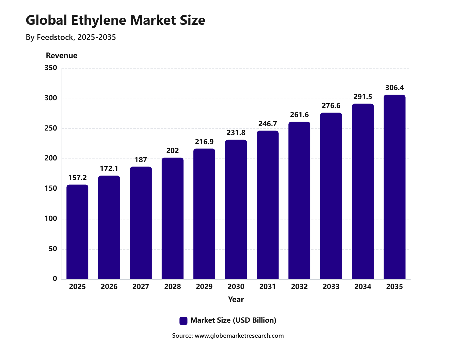 Global Ethylene Market Size