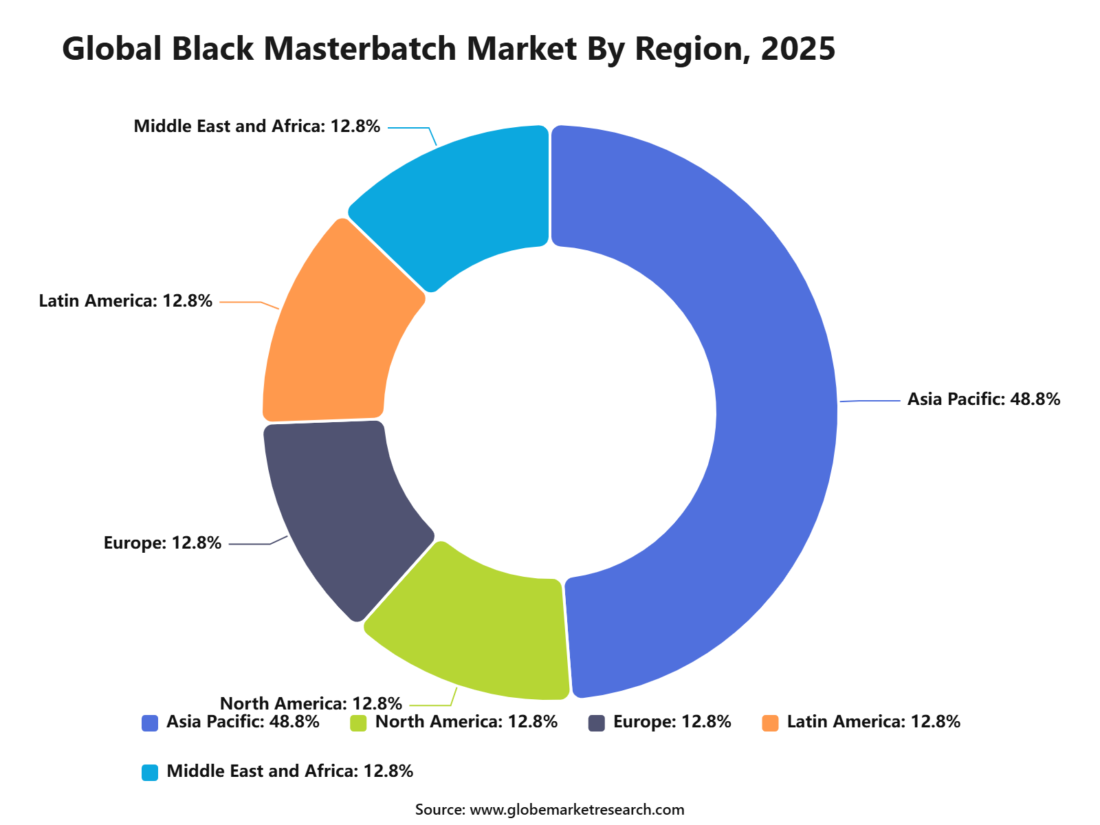 Global Black Masterbatch Market By Region, 2025