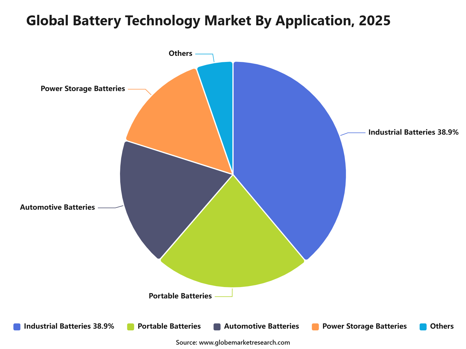 Global Battery Technology Market By Application, 2025
