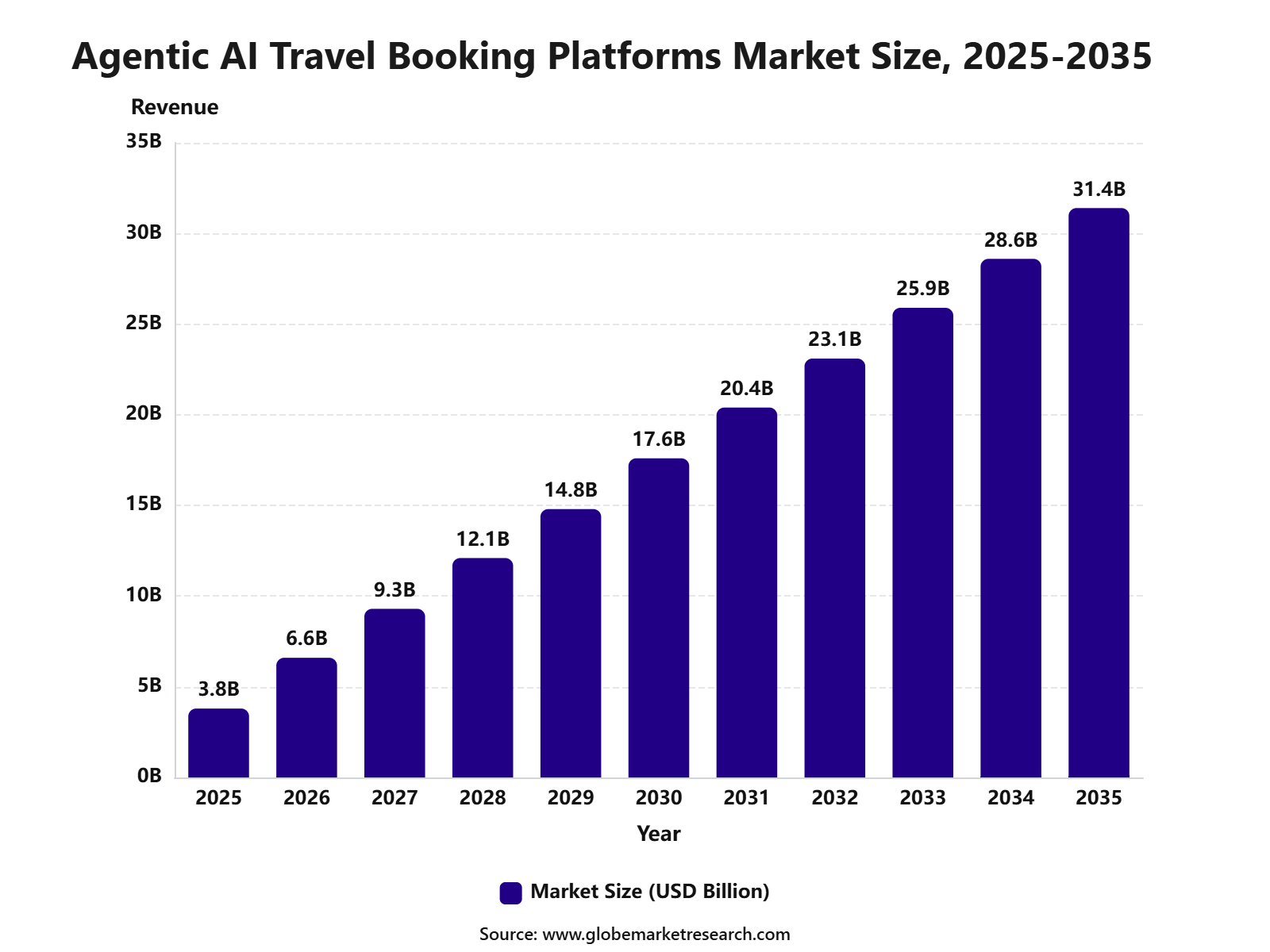 Agentic AI Travel Booking Platforms Market Size, 2025-2035