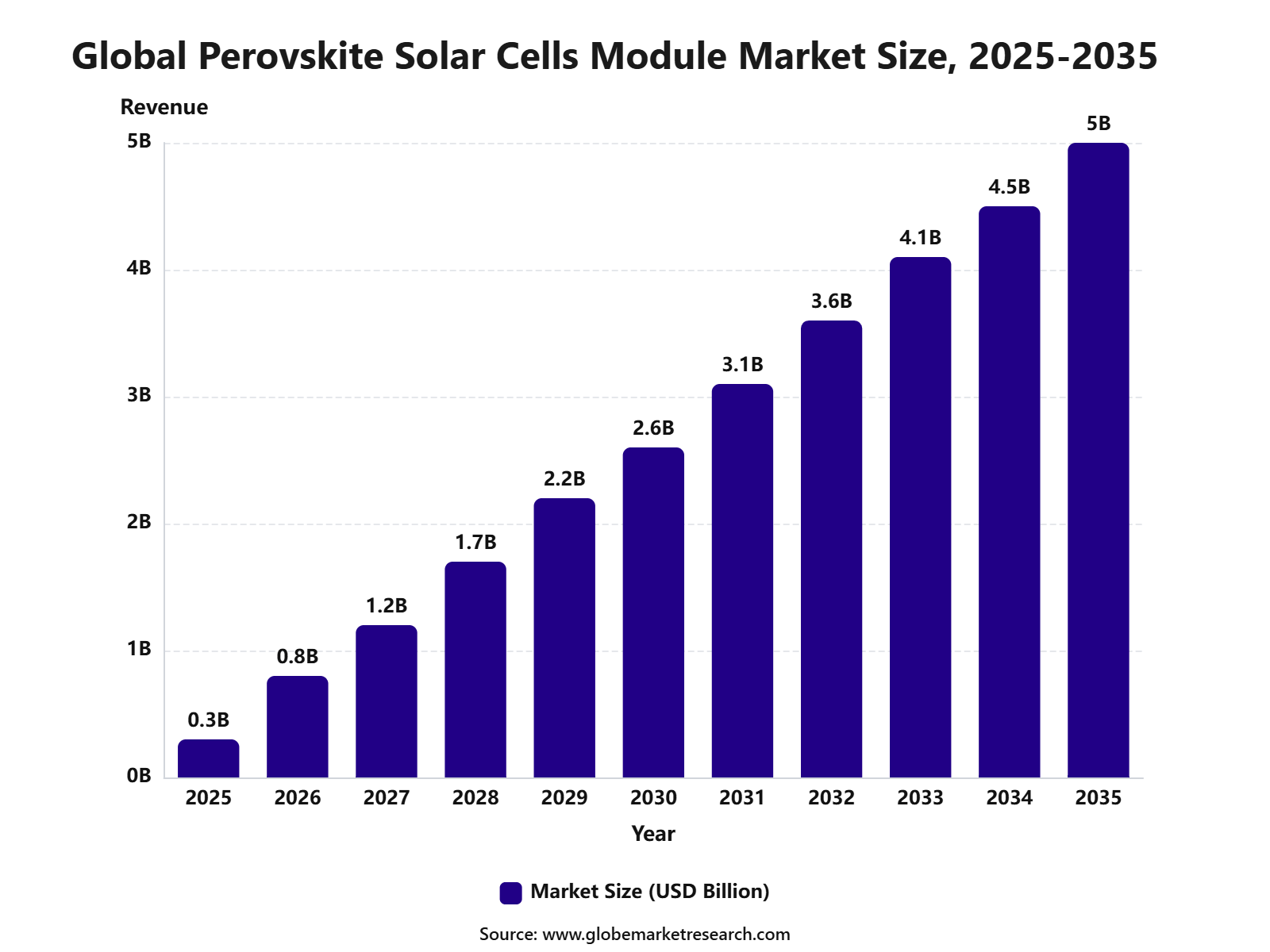 Global Perovskite Solar Cells Module Market Size, 2025-2035