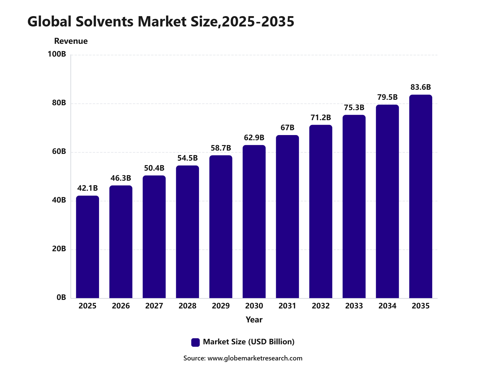 Global Solvents Market Size,2025-2035