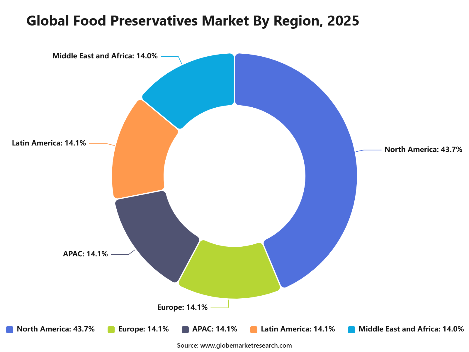 Global Food Preservatives Market By Region, 2025