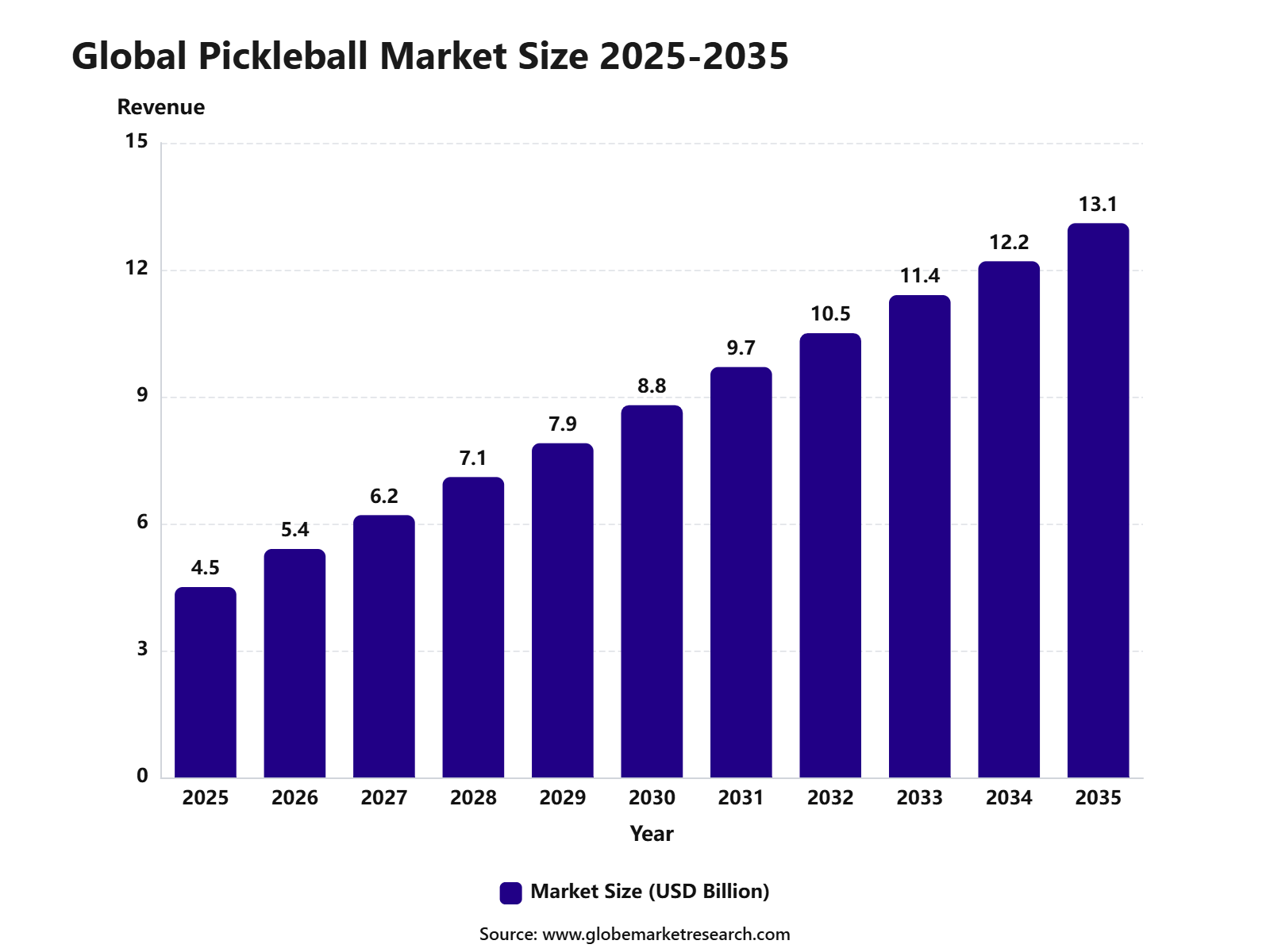 Global Pickleball Market Size 2025-2035